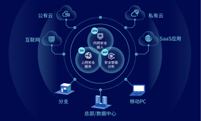 開啟云網(wǎng)安融合新紀(jì)元 深信服云安全訪問服務(wù)（SASE）正式發(fā)布